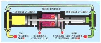美國(guó)HYDRO-PAC電動(dòng)氣體增壓機(jī)二級(jí)壓縮示意圖